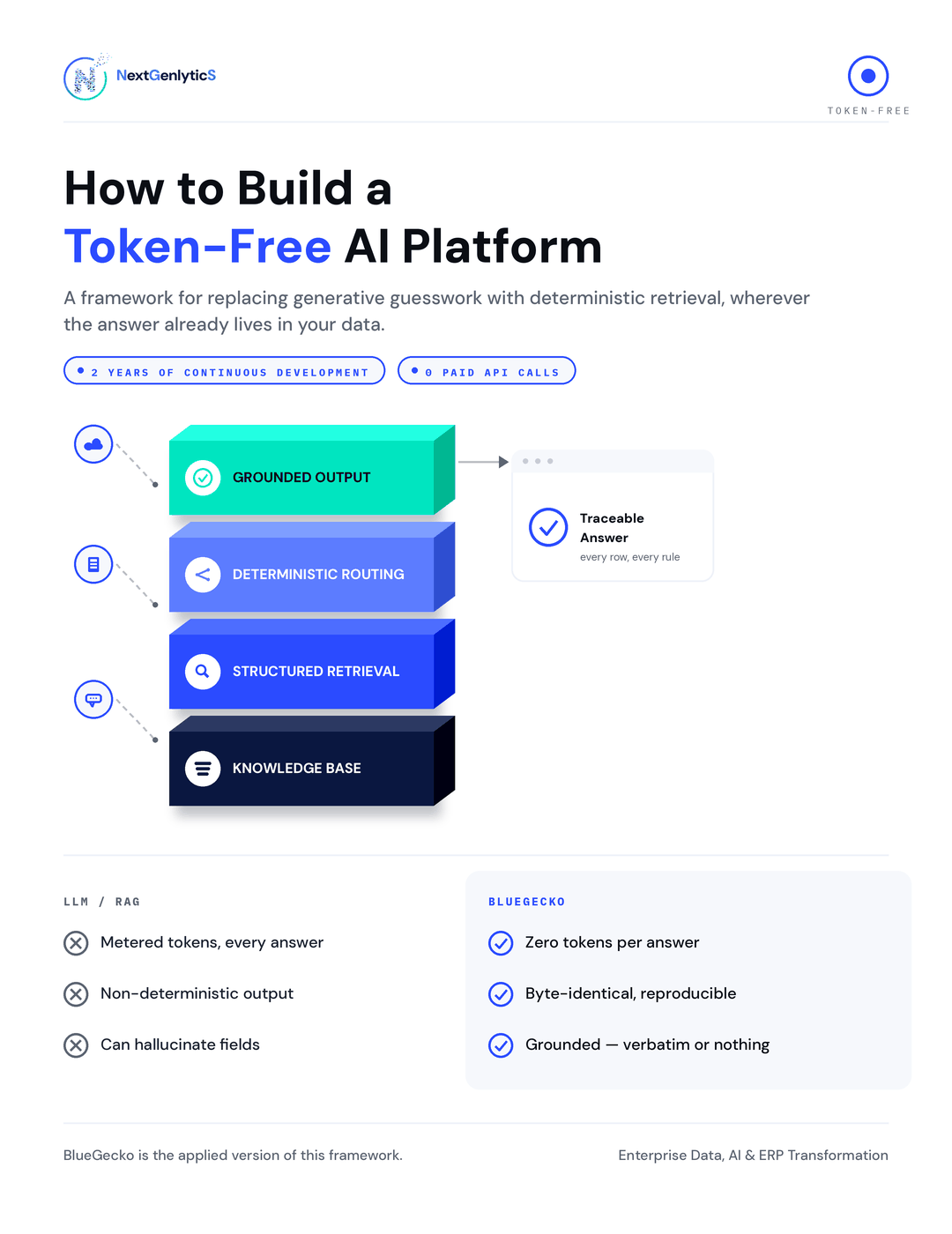 How to Build a Token-Free AI Platform