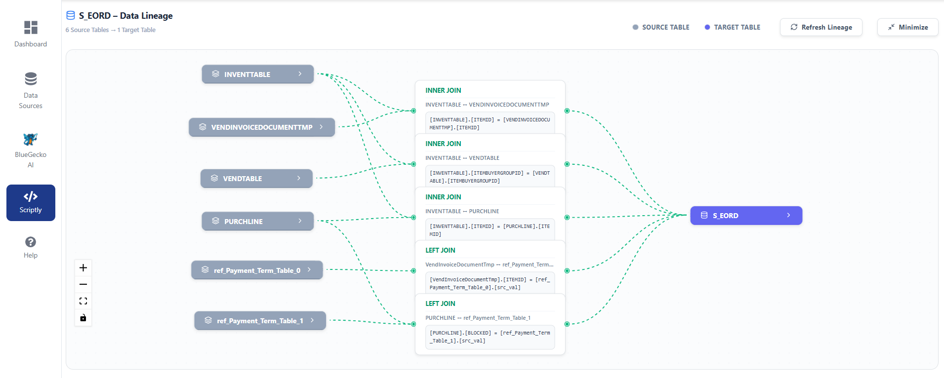 Transparent Lineage for Generated Transformation Logic