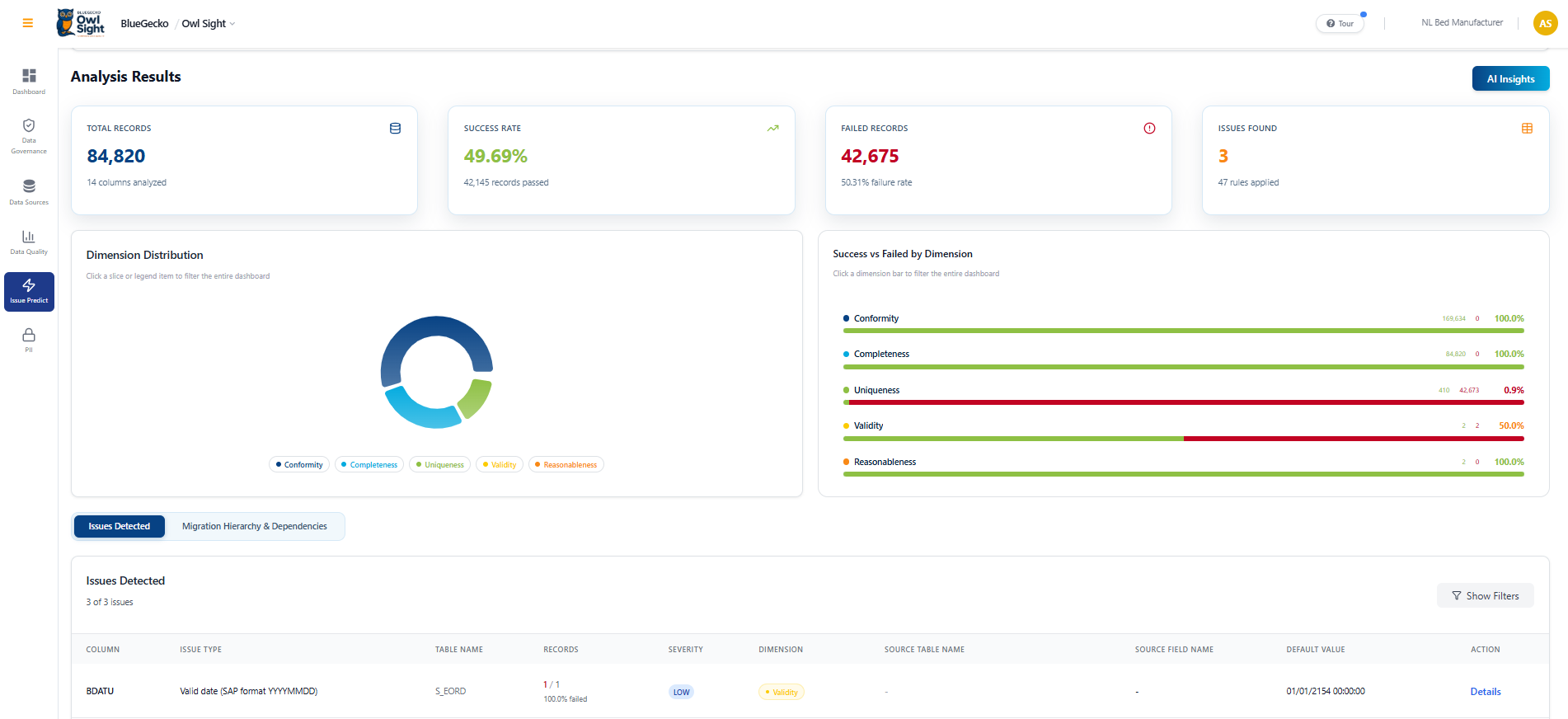 Governance-Driven Data Quality Analysis